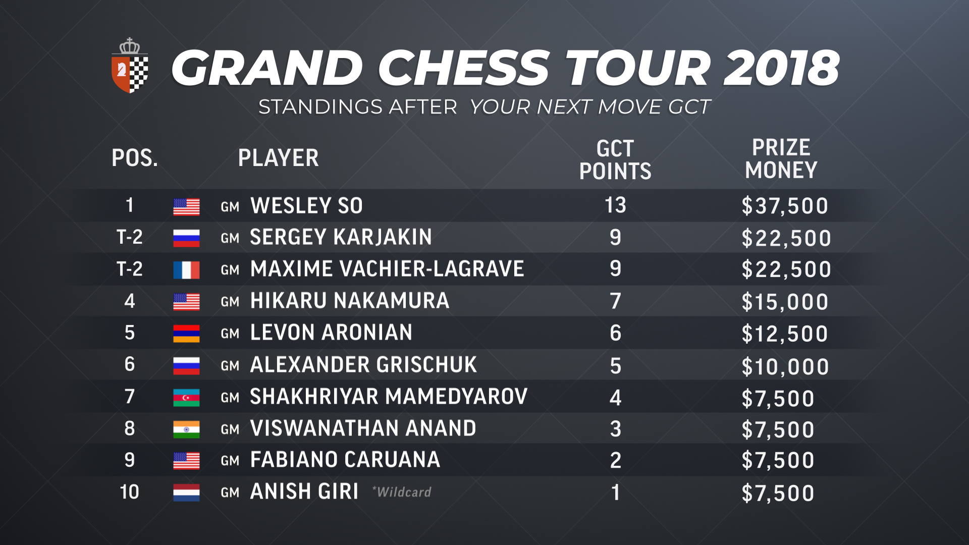 grand tour chess 2018 final results Your Next Move