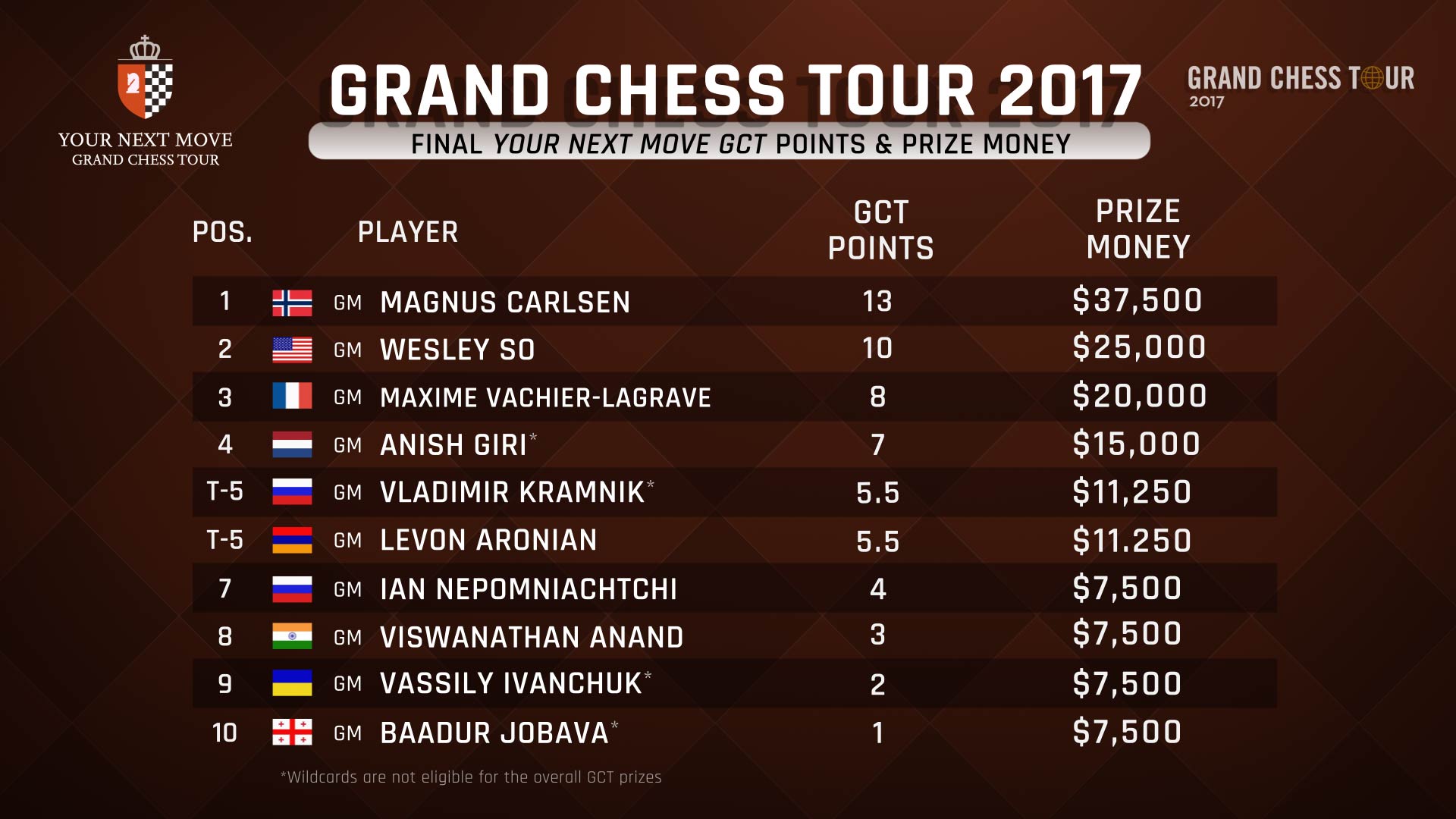 Tournaments Your Next Move Leuven Grand Chess Tour 2017